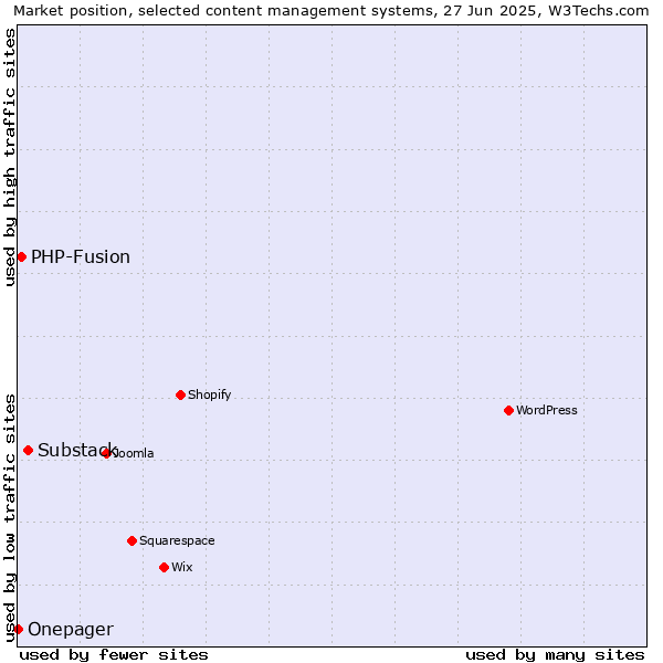 Market position of Substack vs. PHP-Fusion vs. Onepager