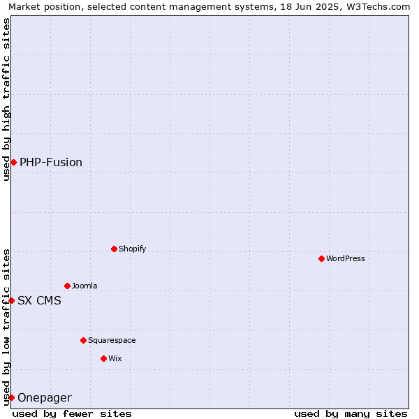 Market position of PHP-Fusion vs. SX CMS vs. Onepager
