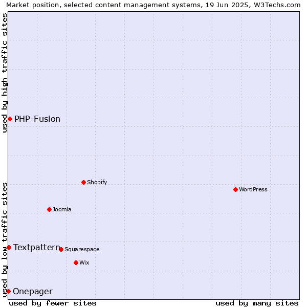 Market position of PHP-Fusion vs. Textpattern vs. Onepager