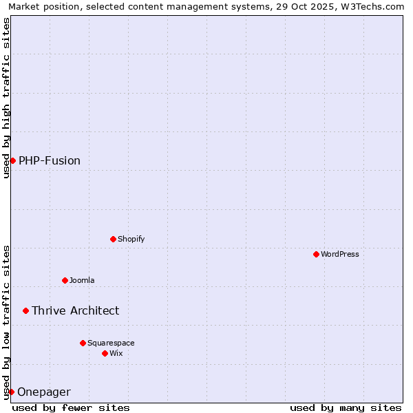 Market position of Thrive Architect vs. PHP-Fusion vs. Onepager