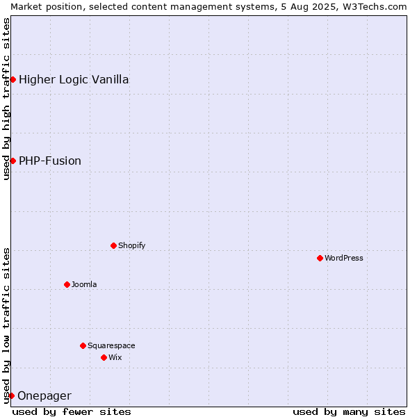 Market position of PHP-Fusion vs. Higher Logic Vanilla vs. Onepager
