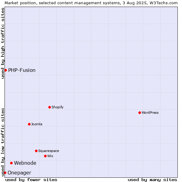Market position of Webnode vs. PHP-Fusion vs. Onepager