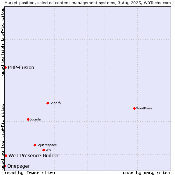 Market position of Web Presence Builder vs. PHP-Fusion vs. Onepager