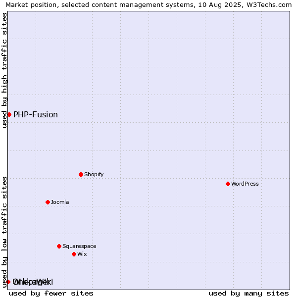 Market position of PHP-Fusion vs. WikkaWiki vs. Onepager