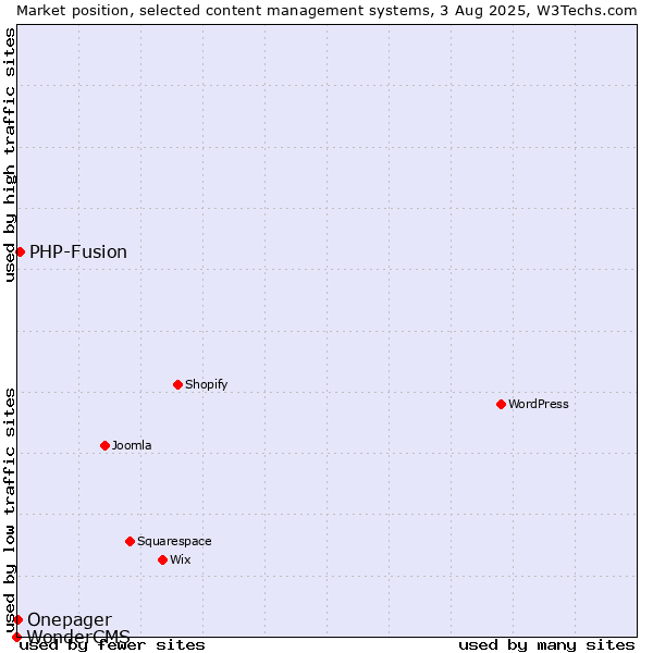 Market position of PHP-Fusion vs. Onepager vs. WonderCMS