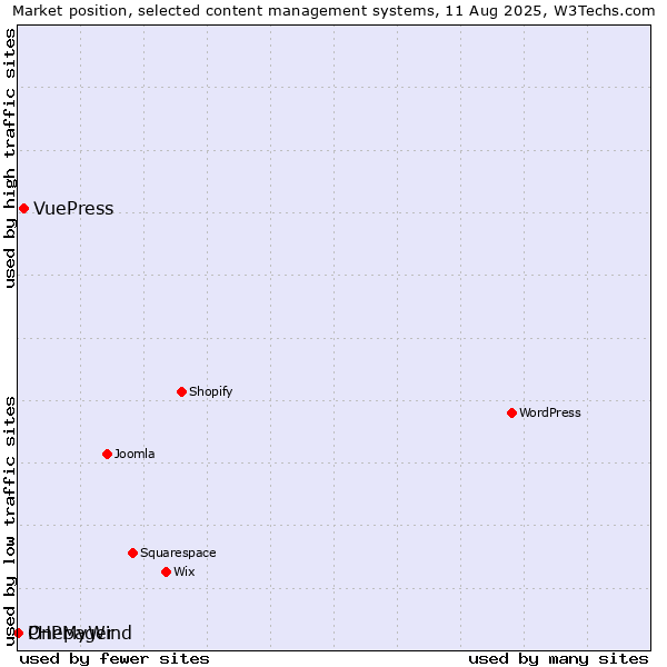 Market position of VuePress vs. PHPMyWind vs. Onepager