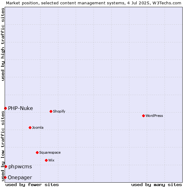 Market position of phpwcms vs. PHP-Nuke vs. Onepager
