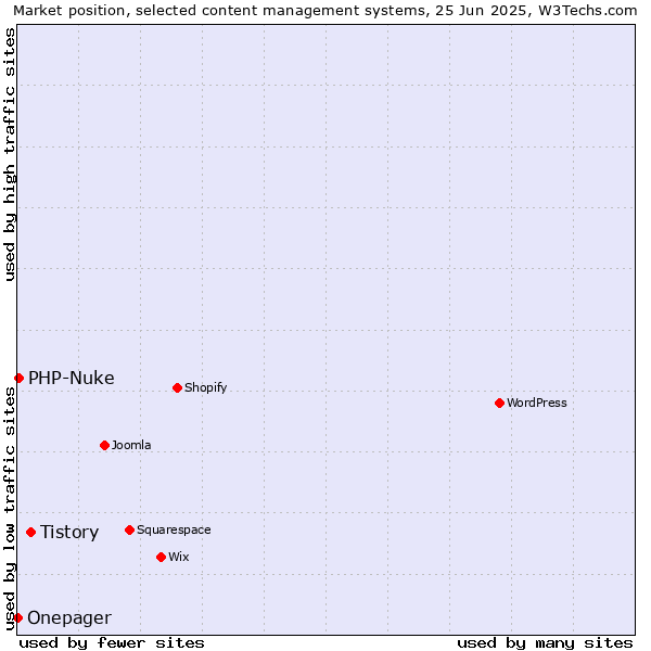 Market position of Tistory vs. PHP-Nuke vs. Onepager