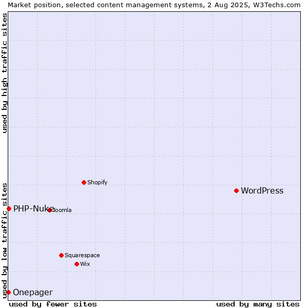 Market position of WordPress vs. PHP-Nuke vs. Onepager