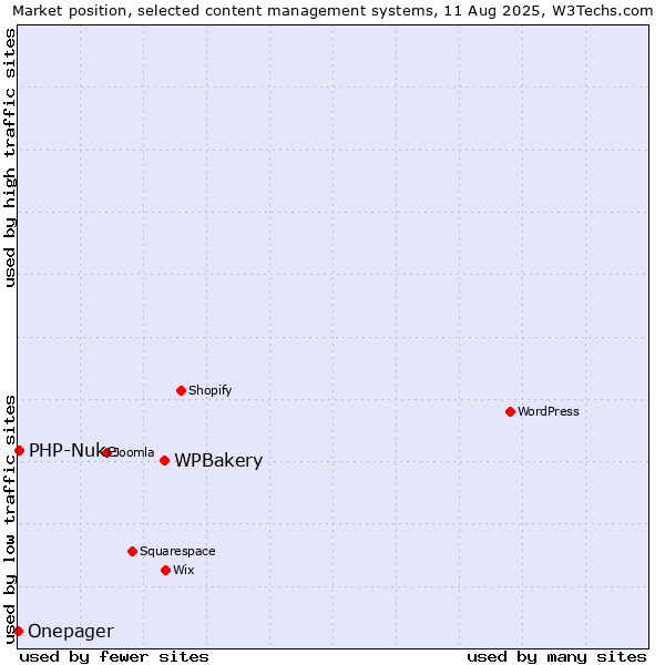 Market position of WPBakery vs. PHP-Nuke vs. Onepager