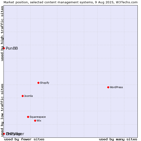 Market position of PunBB vs. PHPVibe vs. Onepager