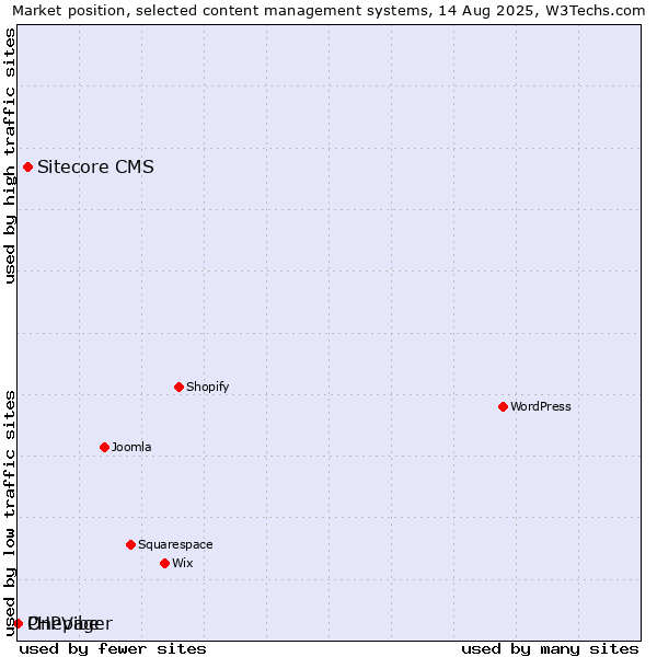 Market position of Sitecore CMS vs. PHPVibe vs. Onepager