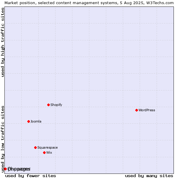 Market position of phpwcms vs. Onepager