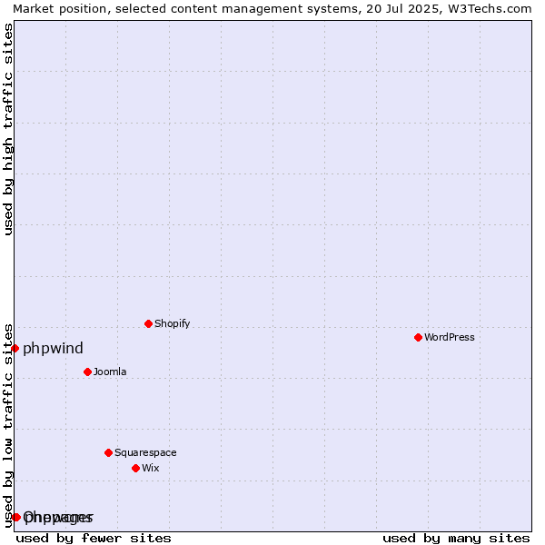 Market position of phpwcms vs. phpwind vs. Onepager