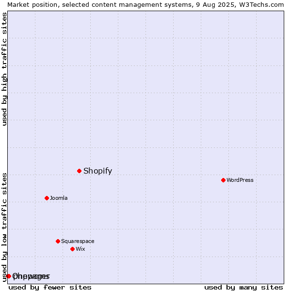 Market position of Shopify vs. phpwcms vs. Onepager