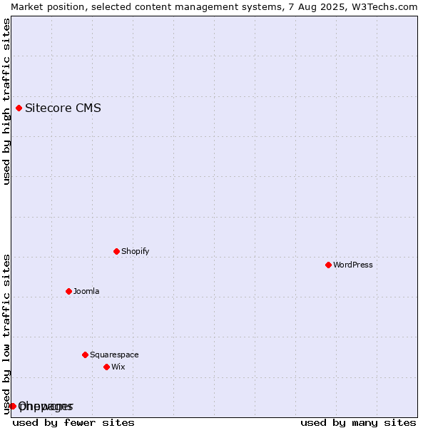 Market position of Sitecore CMS vs. phpwcms vs. Onepager