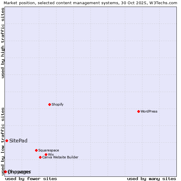 Market position of SitePad vs. phpwcms vs. Onepager