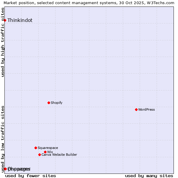 Market position of phpwcms vs. Thinkindot vs. Onepager