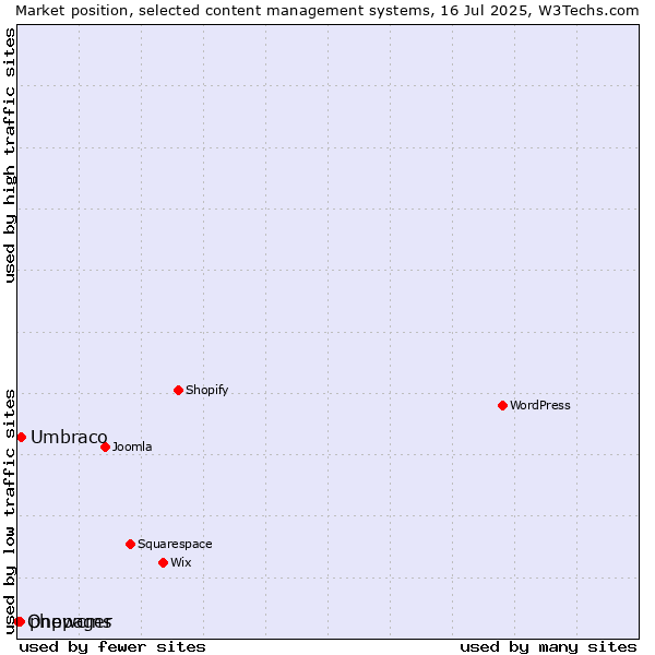 Market position of Umbraco vs. phpwcms vs. Onepager