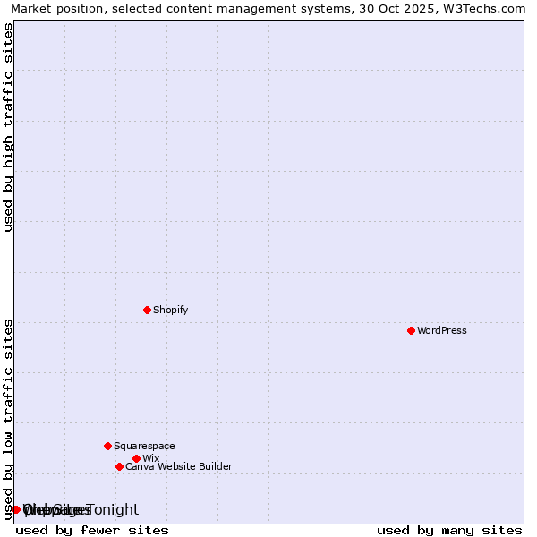 Market position of phpwcms vs. Onepager vs. WebSite Tonight