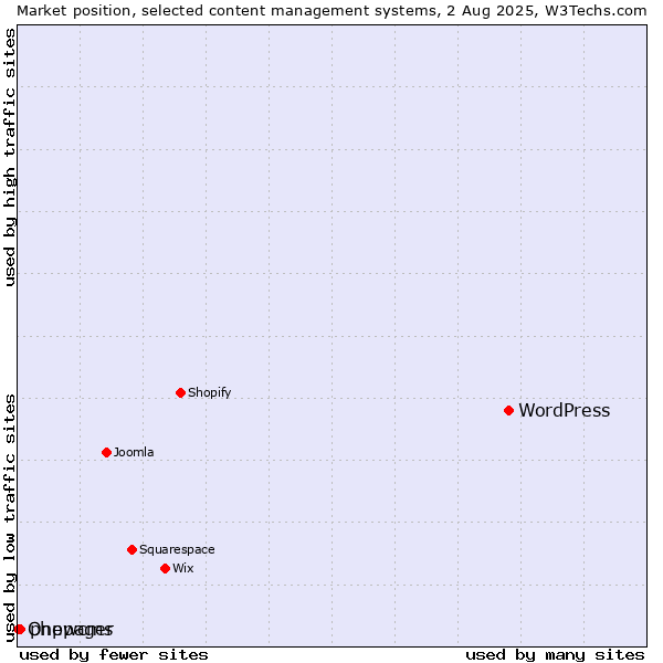 Market position of WordPress vs. phpwcms vs. Onepager
