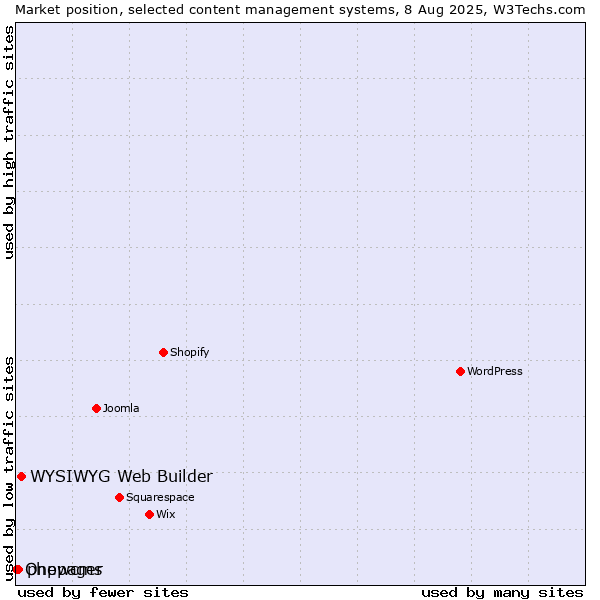 Market position of WYSIWYG Web Builder vs. phpwcms vs. Onepager