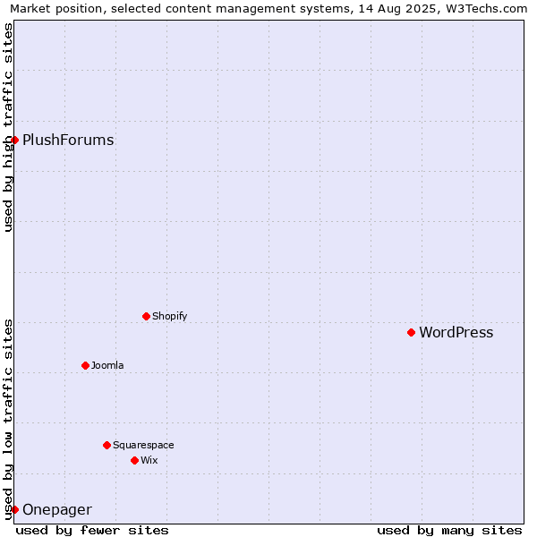 Market position of WordPress vs. PlushForums vs. Onepager