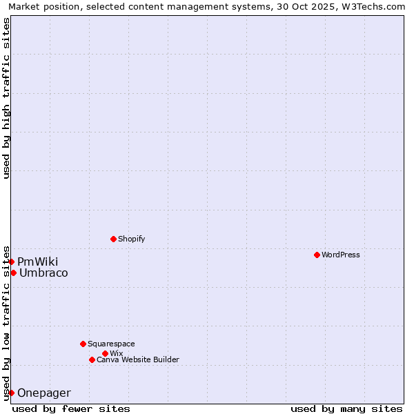 Market position of Umbraco vs. PmWiki vs. Onepager