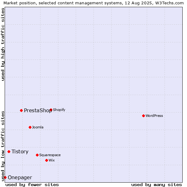 Market position of PrestaShop vs. Tistory vs. Onepager