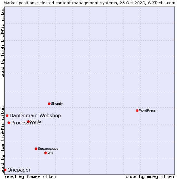 Market position of ProcessWire vs. DanDomain Webshop vs. Onepager