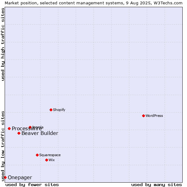 Market position of Beaver Builder vs. ProcessWire vs. Onepager