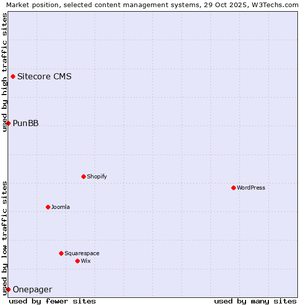 Market position of Sitecore CMS vs. PunBB vs. Onepager