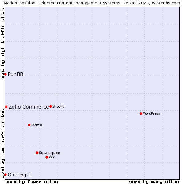 Market position of Zoho Commerce vs. PunBB vs. Onepager