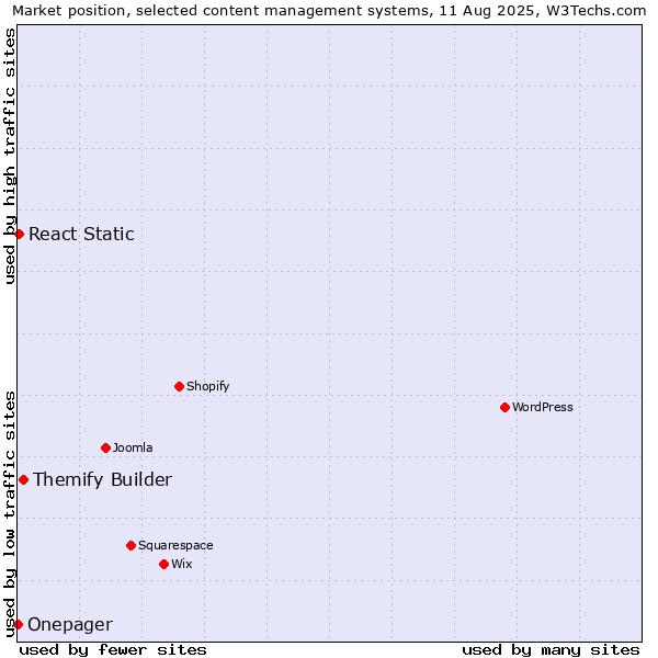 Market position of Themify Builder vs. React Static vs. Onepager
