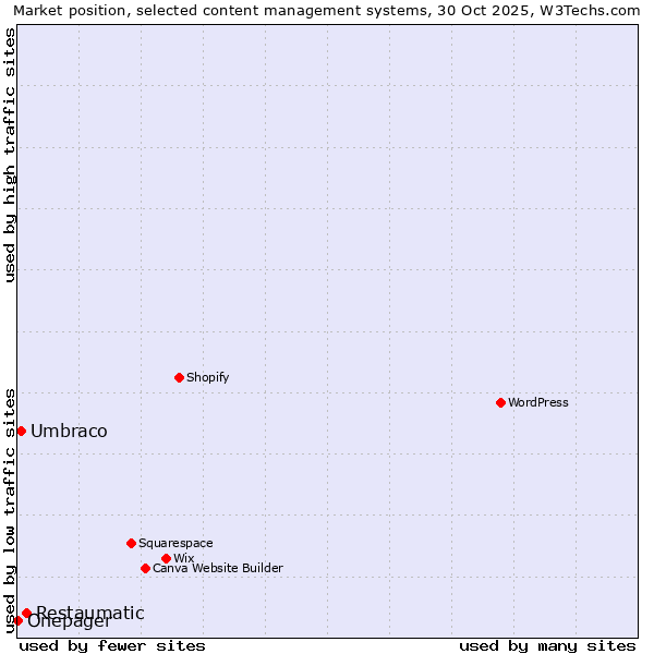 Market position of Restaumatic vs. Umbraco vs. Onepager