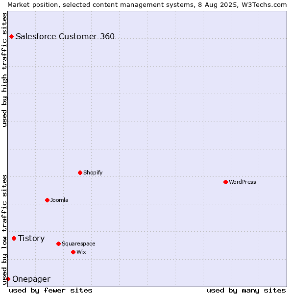Market position of Tistory vs. Salesforce Customer 360 vs. Onepager