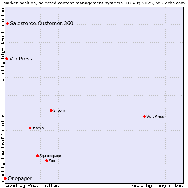 Market position of Salesforce Customer 360 vs. VuePress vs. Onepager