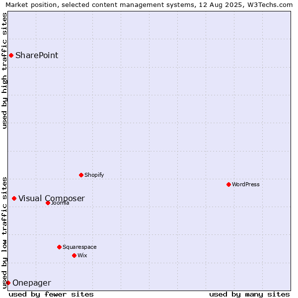 Market position of Visual Composer vs. SharePoint vs. Onepager