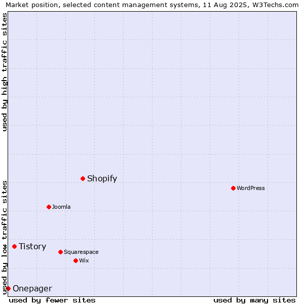 Market position of Shopify vs. Tistory vs. Onepager