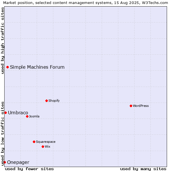 Market position of Simple Machines Forum vs. Umbraco vs. Onepager