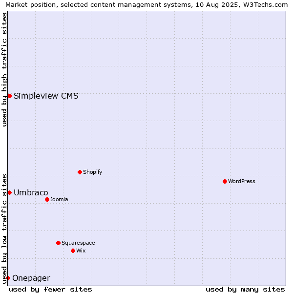 Market position of Umbraco vs. Simpleview CMS vs. Onepager