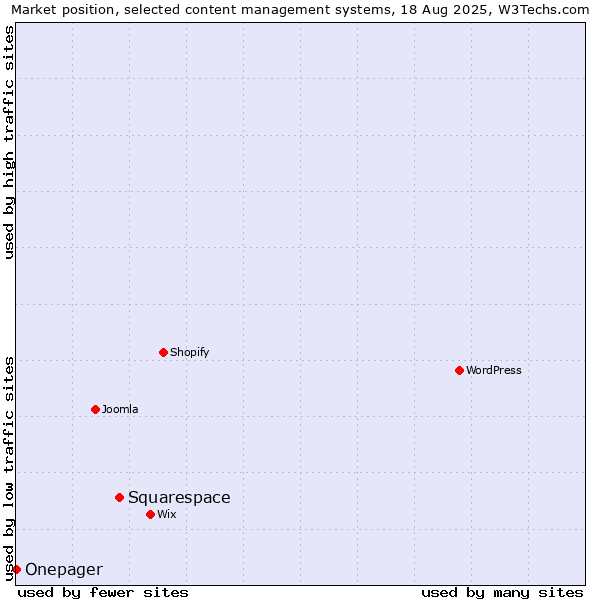 Market position of Squarespace vs. Onepager