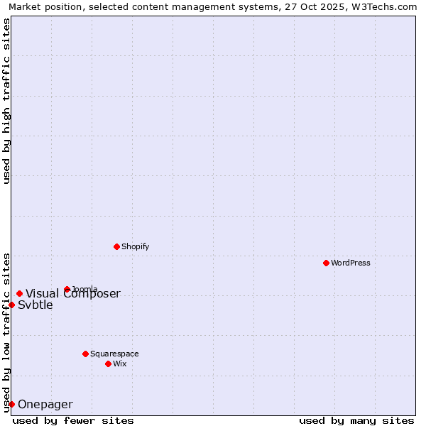 Market position of Visual Composer vs. Svbtle vs. Onepager