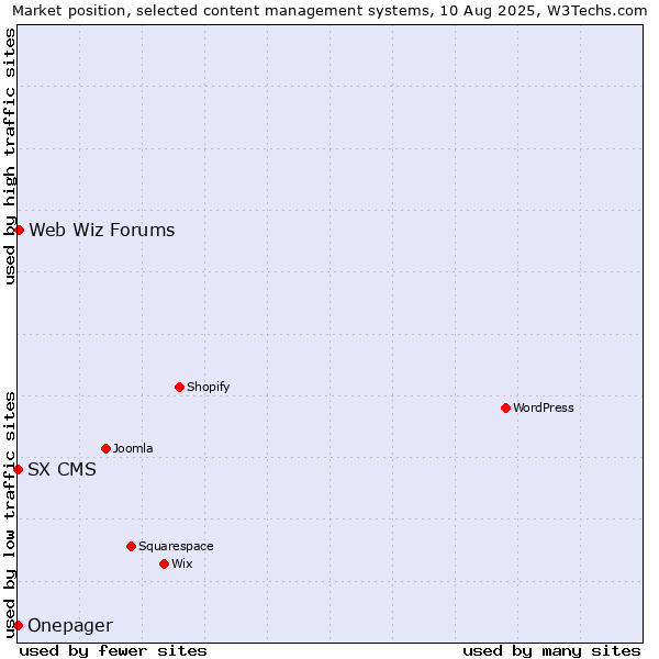 Market position of Web Wiz Forums vs. SX CMS vs. Onepager