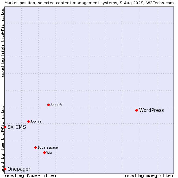 Market position of WordPress vs. SX CMS vs. Onepager