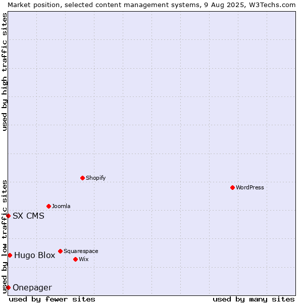 Market position of Hugo Blox vs. SX CMS vs. Onepager