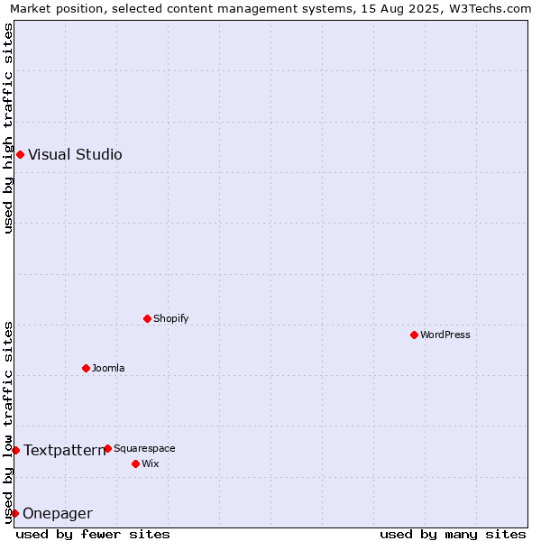 Market position of Visual Studio vs. Textpattern vs. Onepager