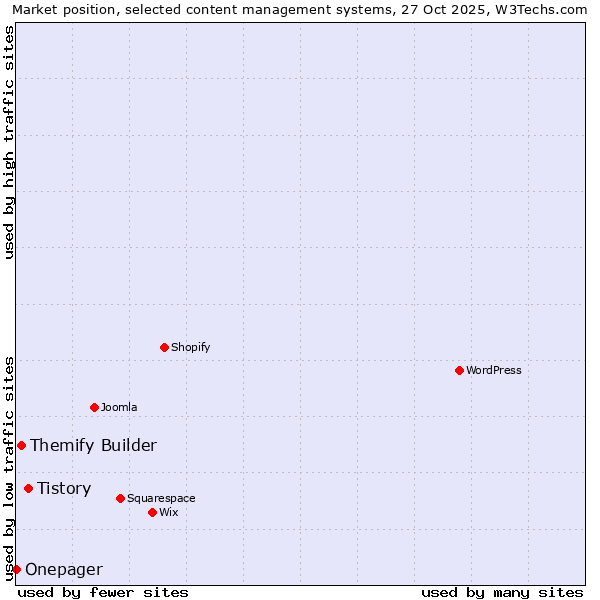 Market position of Tistory vs. Themify Builder vs. Onepager
