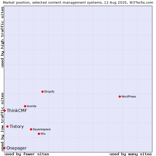 Market position of Tistory vs. ThinkCMF vs. Onepager