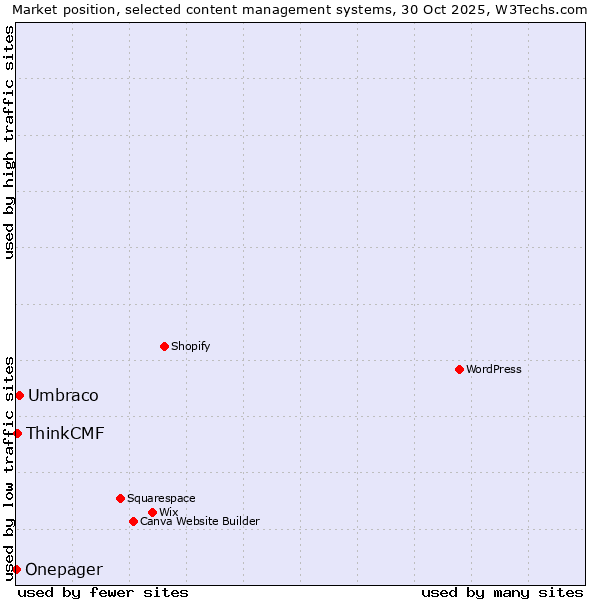 Market position of Umbraco vs. ThinkCMF vs. Onepager